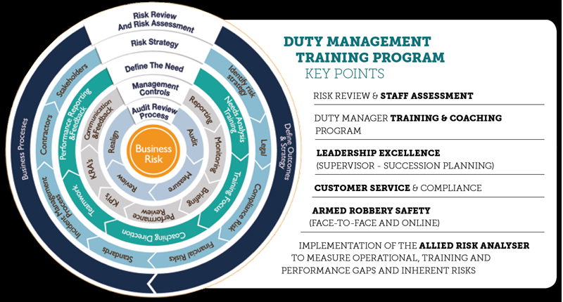 Duty Manager Training Program key points include Risk Review, Staff Assessment, Coaching, Leadership excellence, Succession planning, Customer Service and Compliance.